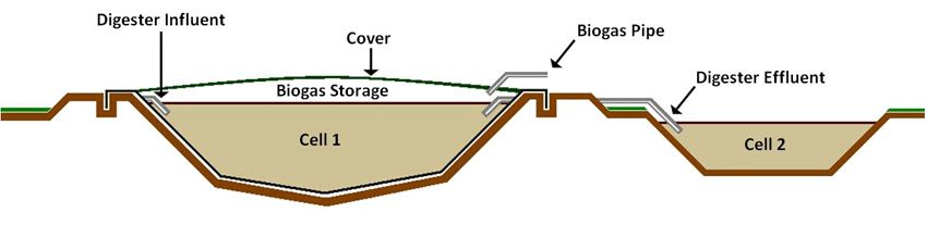 Diagram of a covered lagoon system.